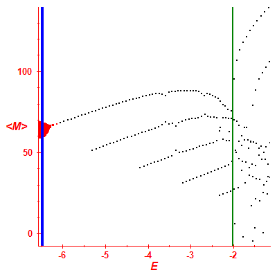 Peres lattice <M>